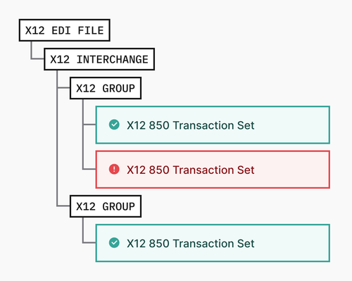 X12 File where one Transaction Set fails validation, blocking the entire file