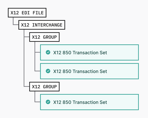 X12 File where all Transaction Sets are processed successfully
