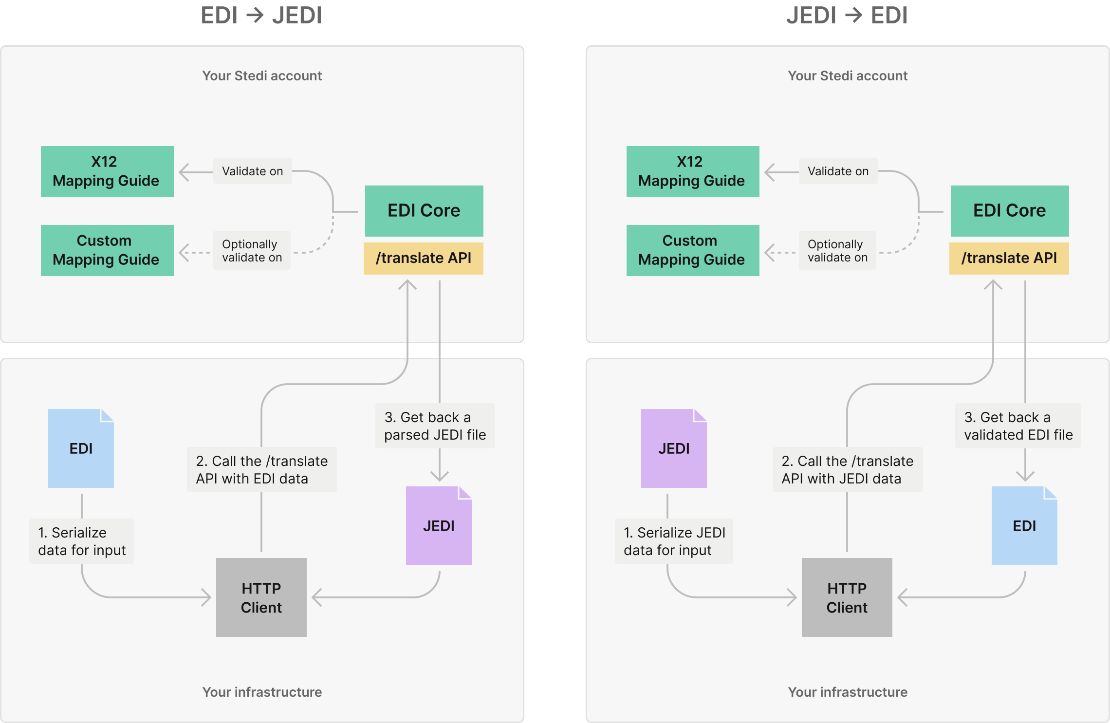 Mental model for EDI core translation