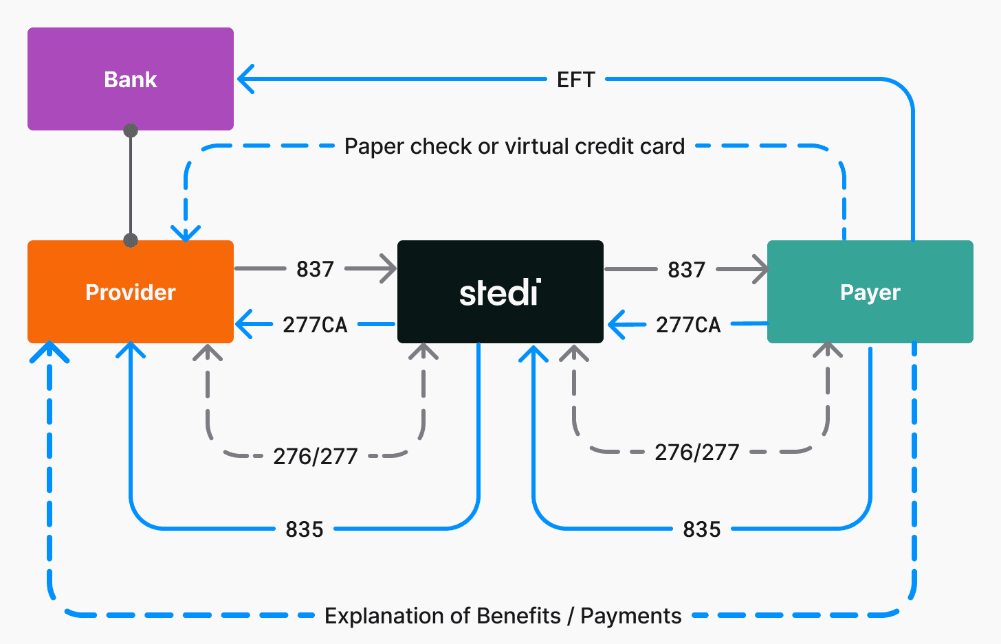 How claims transactions fit together
