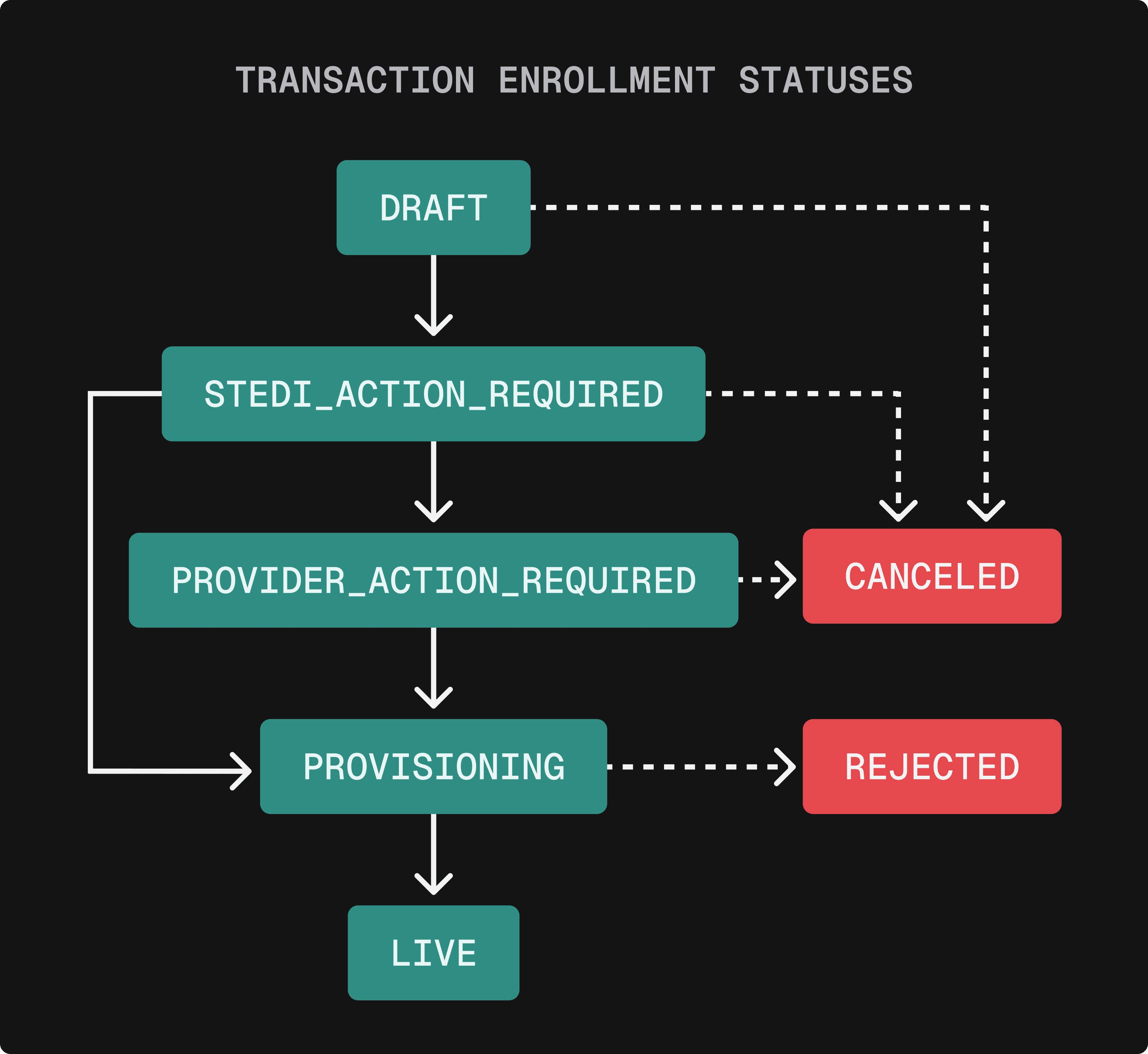 Transaction enrollment statuses