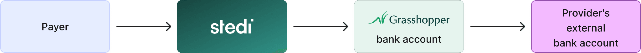 Payment flow from payer to Stedi Treasury account to the provider's external bank account