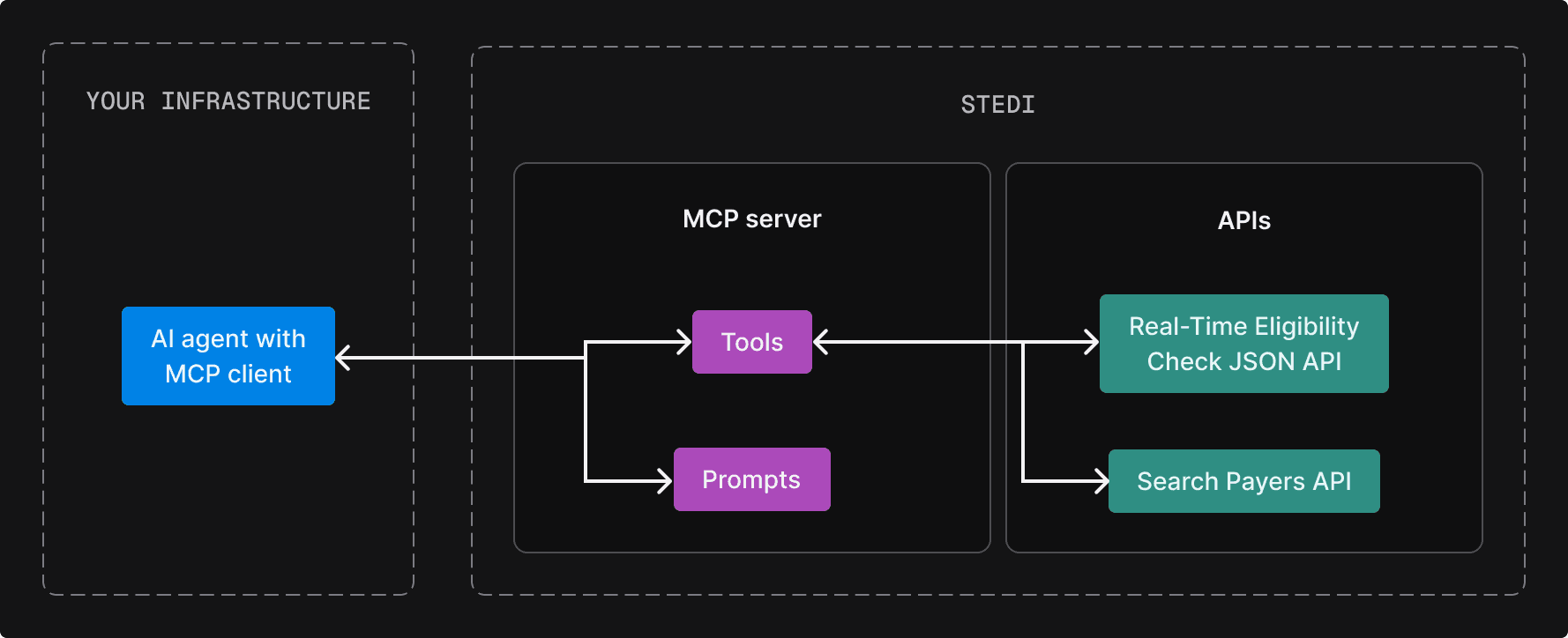 Stedi MCP server diagram